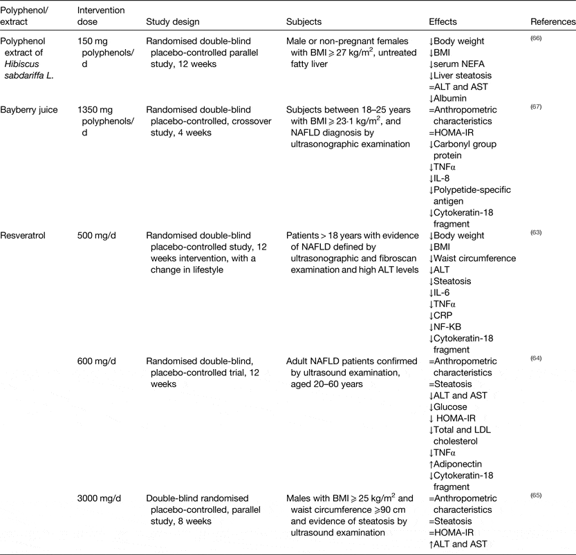 Polyphenols and non-alcoholic fatty liver disease: impact and ...