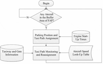 Analysis of aircraft ground traffic flow and gate utilisation using a ...