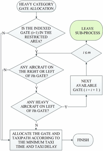 Analysis of aircraft ground traffic flow and gate utilisation using a ...