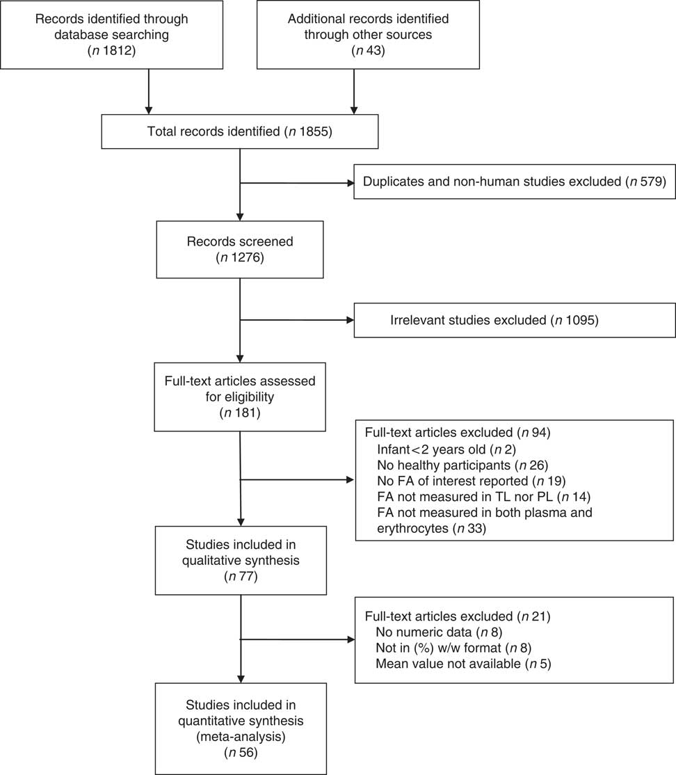Conversion ratios of n3 fatty acids between plasma and erythrocytes a