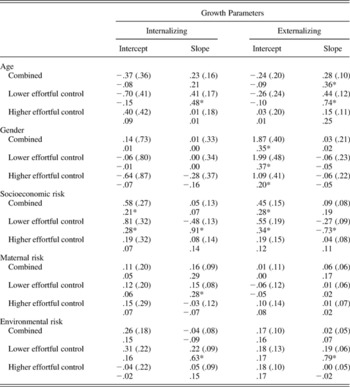 Effortful control as a moderator of the relation between contextual ...