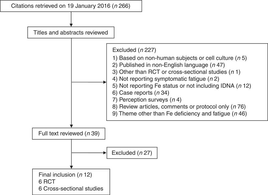 Iron deficiency without anaemia is a potential cause of fatigue meta