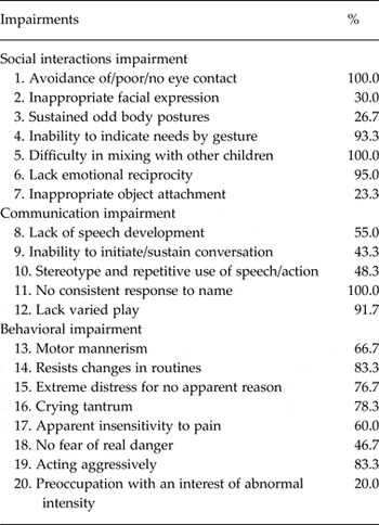 Pattern of impairments and late diagnosis of autism spectrum disorder ...