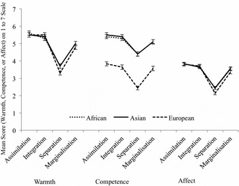 Acculturation Strategy And Racial Group In The Perception Of Immigrants