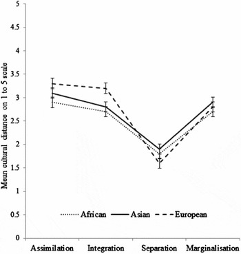 Acculturation Strategy And Racial Group In The Perception Of Immigrants
