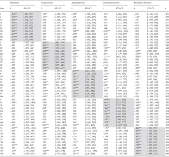 Big Five Personality Trait Short Questionnaire: Preliminary Validation 