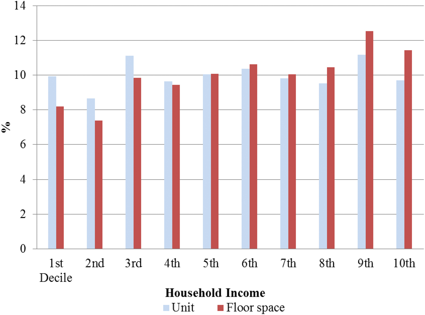 Housing in Chinese Cities Policies and Practices* The