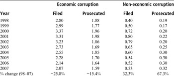 Structural Changes In Chinese Corruption The China Quarterly Cambridge Core