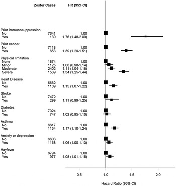 Risk Factors For Herpes Zoster In A Large Cohort Of Unvaccinated Older ...