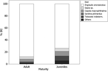 PDF) Diet of Adult Sardine Sardina pilchardus in the Gulf of Trieste,  Northern Adriatic Sea