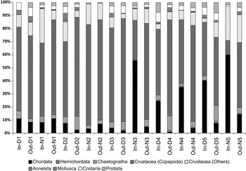 Diurnal and spatial variation of the mesozooplankton community in