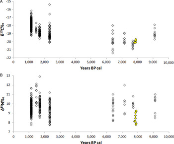 Stable Isotope Palaeodietary And Radiocarbon Evidence From The Early ...