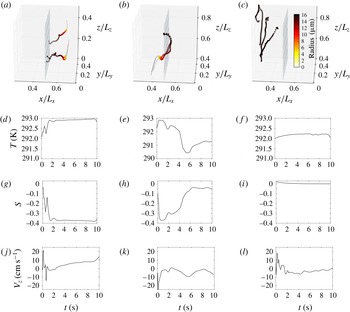 Droplet Dynamics And Fine Scale Structure In A Shearless Turbulent Mixing Layer With Phase Changes Journal Of Fluid Mechanics Cambridge Core