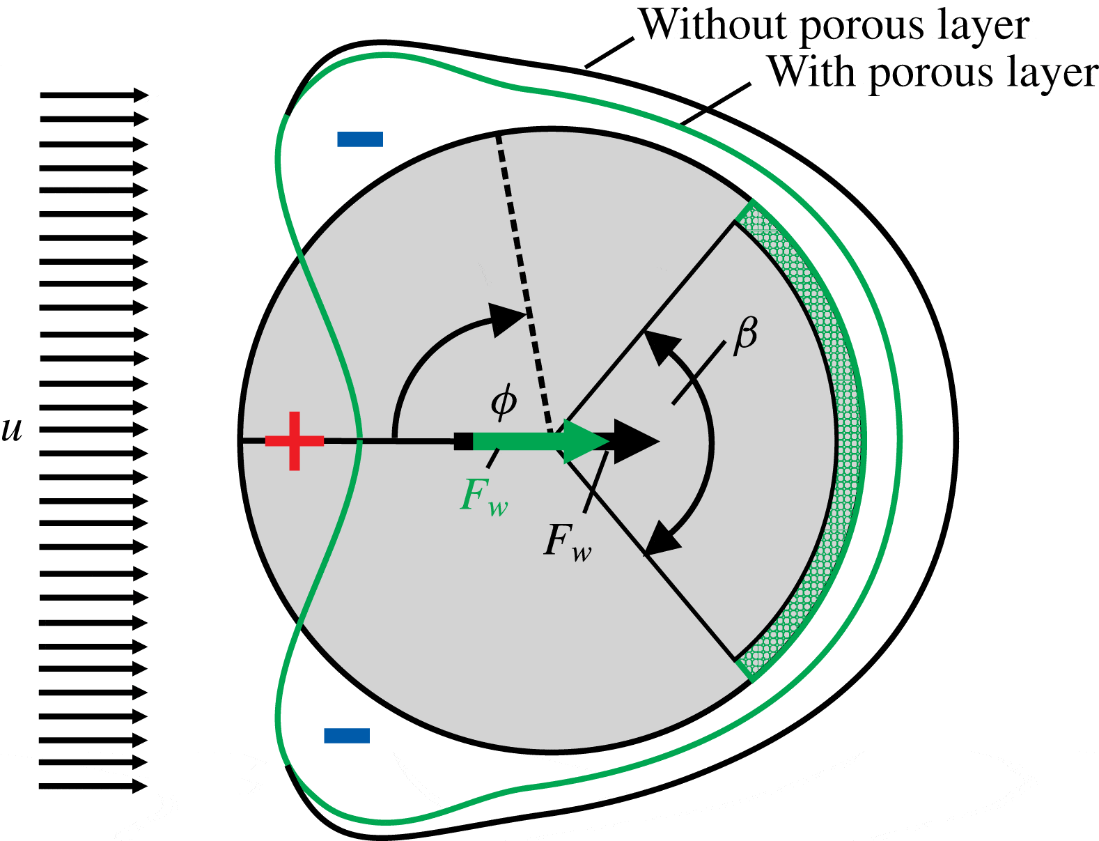 Drag reduction of circular cylinders by porous coating on the leeward