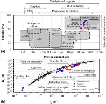 Physical, fluid dynamic and mechanical properties of alumina gel-cast foams  manufactured using agarose or ovalbumin as gelling agents, Journal of  Materials Research