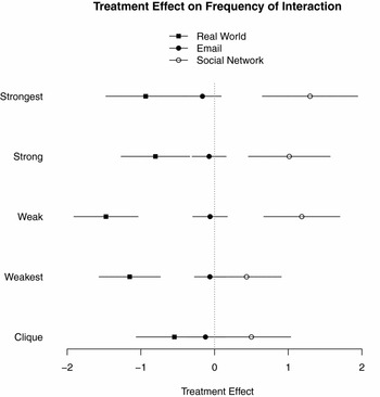 Testing Social Science Network Theories with Online Network Data: An  Evaluation of External Validity, American Political Science Review