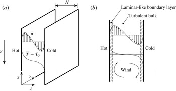 Vertical natural convection: application of the unifying theory of ...