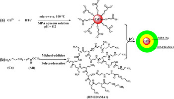 Photoluminescence-enhanced CdTe quantum dots by hyperbranched poly