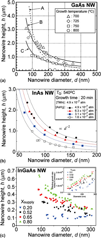 Selective-area growth of III-V nanowires and their applications 