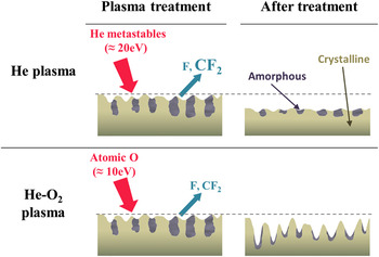 Synthesis and texturization processes of (super)-hydrophobic fluorinated  surfaces by atmospheric plasma, Journal of Materials Research