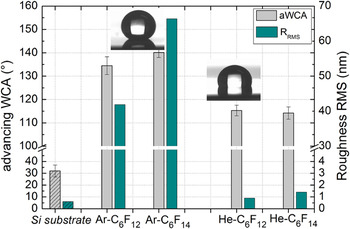 Synthesis and texturization processes of (super)-hydrophobic fluorinated  surfaces by atmospheric plasma, Journal of Materials Research