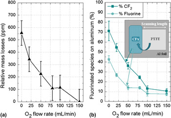 Synthesis and texturization processes of (super)-hydrophobic