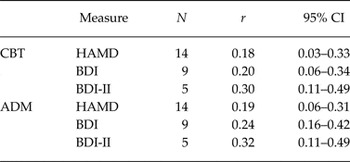 pre post correlation comprehensive meta analysis