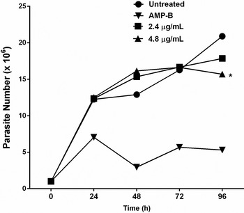 Crotoxin Stimulates An M1 Activation Profile In Murine Macrophages During Leishmania Amazonensis Infection Parasitology Cambridge Core