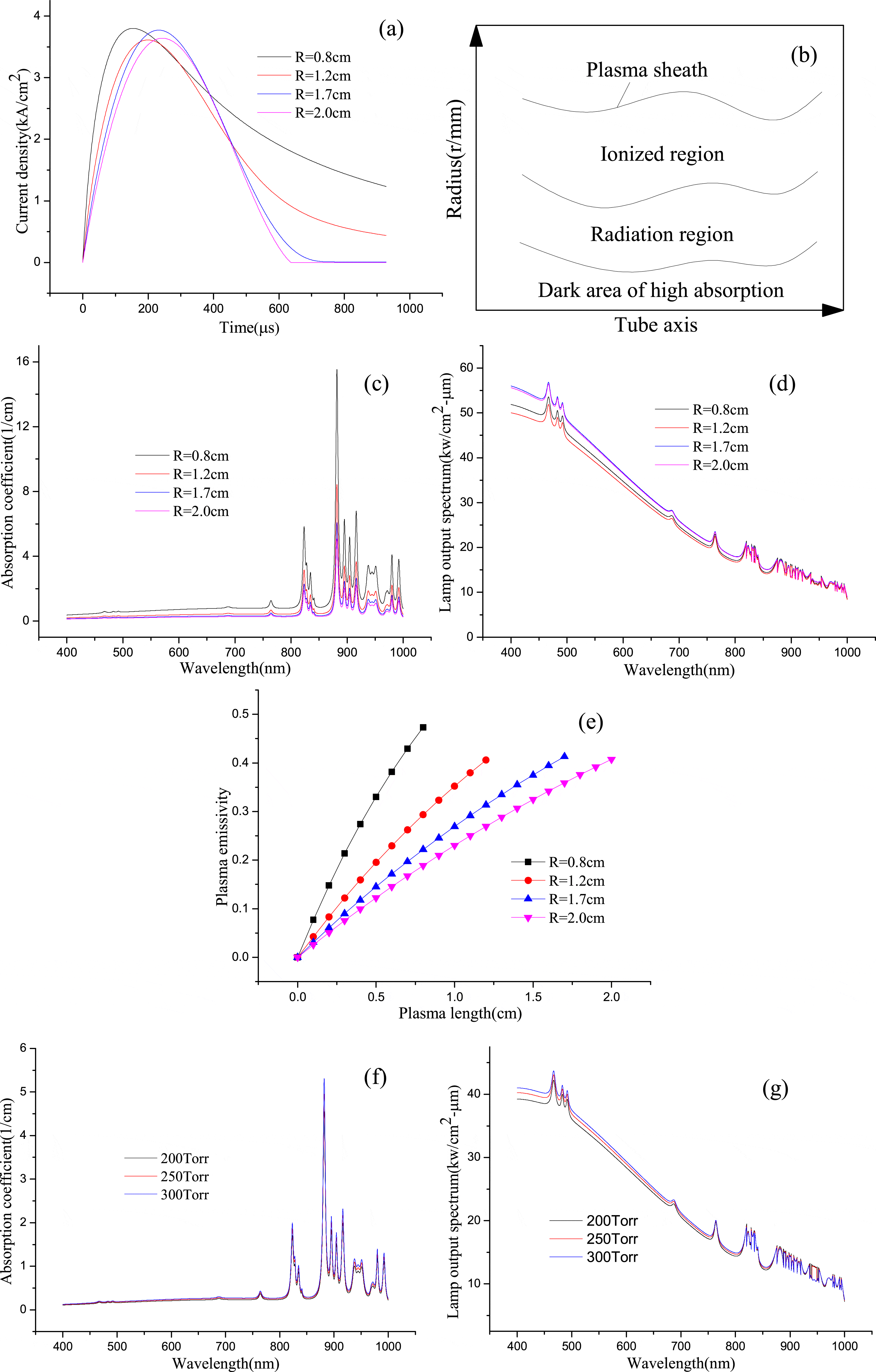 Radiation model of a xenon flash lamp in a laser amplifier pump cavity ...
