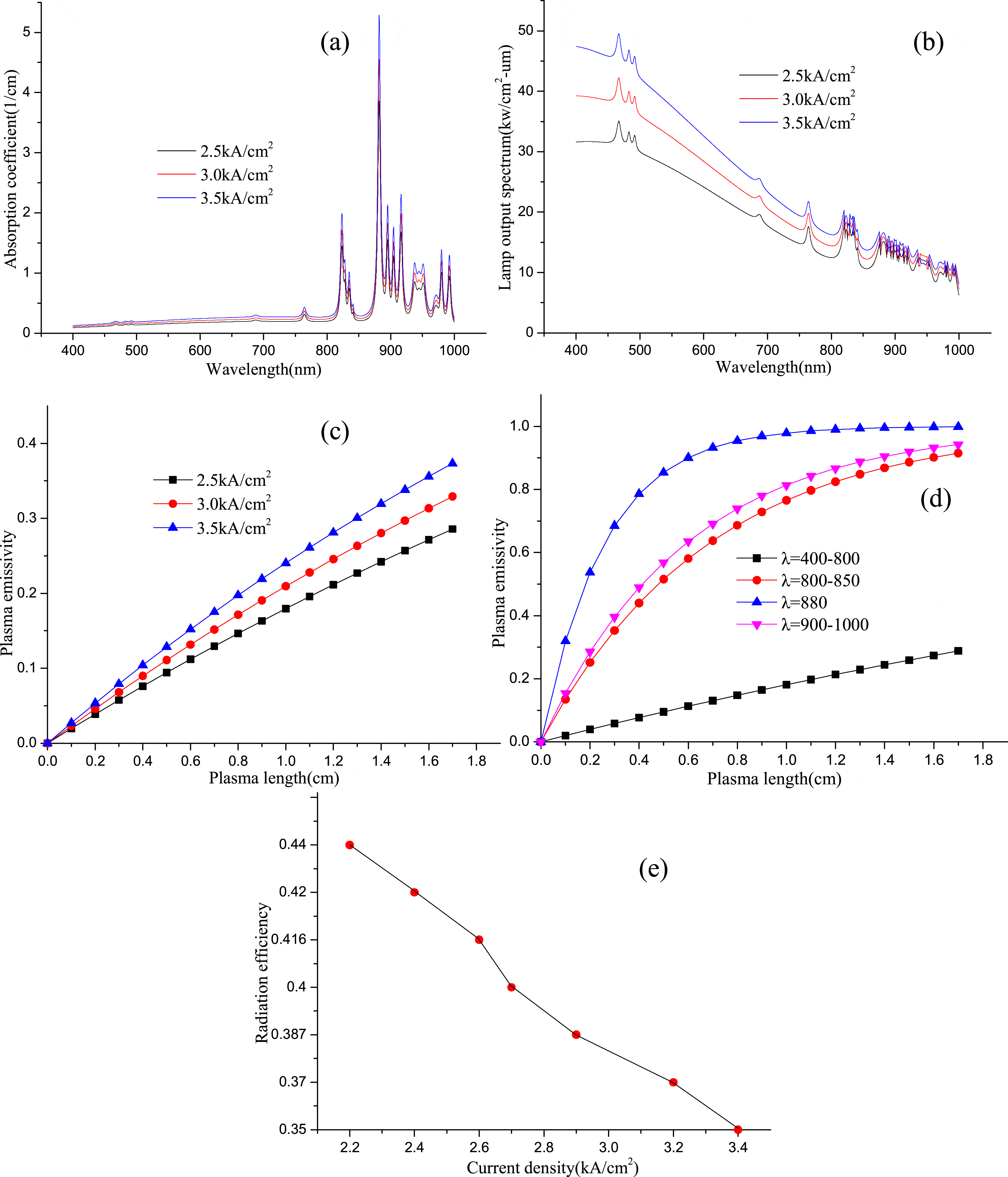 Radiation model of a xenon flash lamp in a laser amplifier pump cavity ...