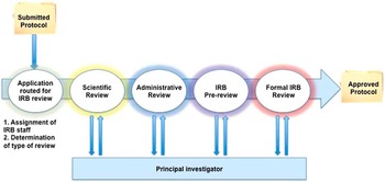 IRB Process Improvements: A Machine Learning Analysis | Journal Of ...