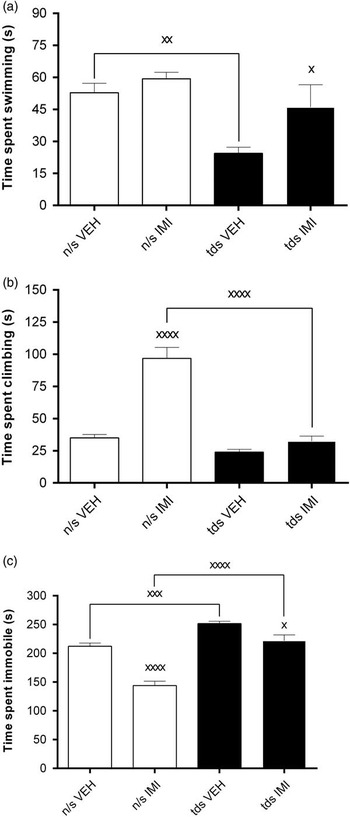 Forced swim test of FSL (%) and FRL (&) rats. The immobility (in