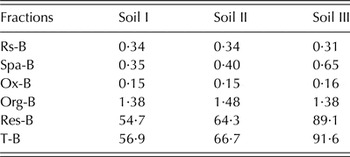 Fractions Of Soil Boron: A Review | The Journal Of Agricultural Science ...