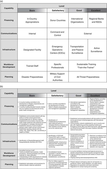 The West Africa Disaster Preparedness Initiative: Strengthening ...