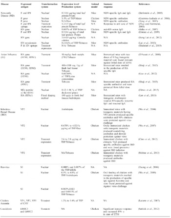 A concise review of poultry vaccination and future implementation of