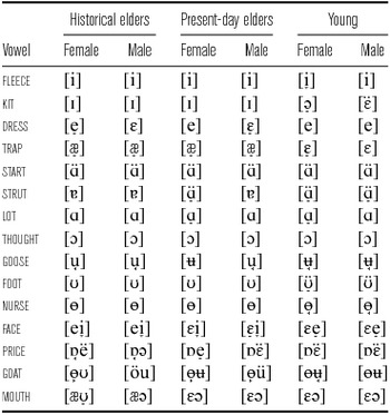 Sound Change In Maori And The Influence Of New Zealand English Journal Of The International Phonetic Association Cambridge Core