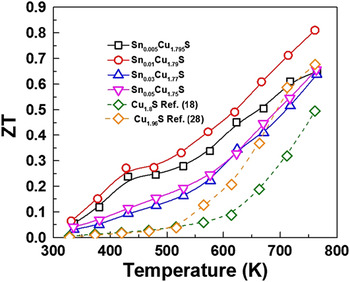 Effects of second phases on thermoelectric properties in copper