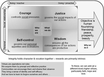 Explicitly incorporating virtues into actuarial education Annals