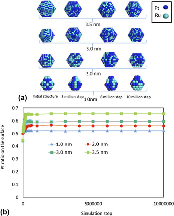 Modeling of equilibrium conformation of Pt2Ru3 nanoparticles using