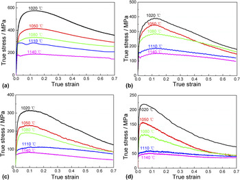 Dynamic Recrystallization And Microstructure Evolution Of A Powder ...