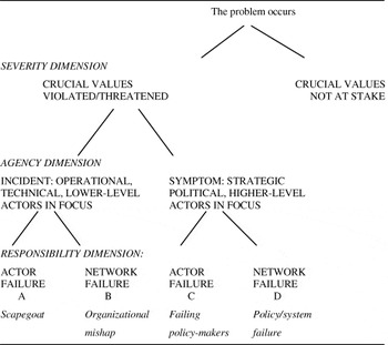 From u0027Normal Incidentsu0027 to Political Crises: Understanding the 