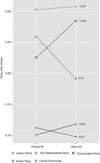 Open Closed List and Party Choice Experimental Evidence from the