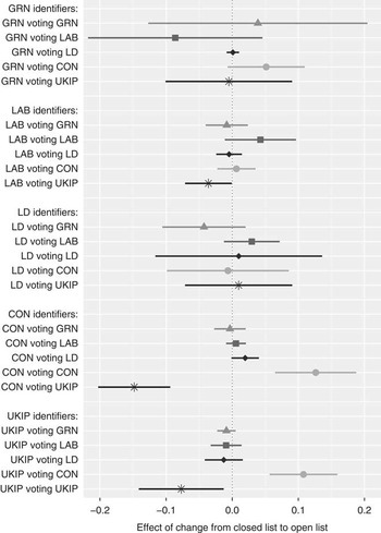 Open Closed List and Party Choice Experimental Evidence from the