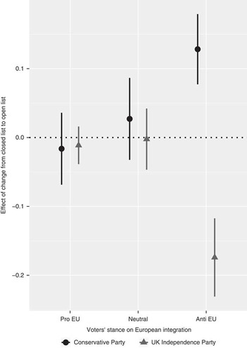 Open Closed List and Party Choice Experimental Evidence from the