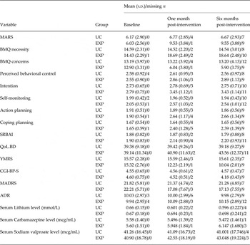 https://static.cambridge.org/binary/version/id/urn:cambridge.org:id:binary-alt:20170914144613-99376-mediumThumb-S003329171700109X_tab2.jpg?pub-status=live