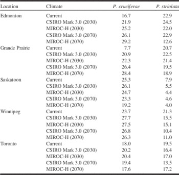 Bioclimatic approach to assessing the potential impact of climate ...