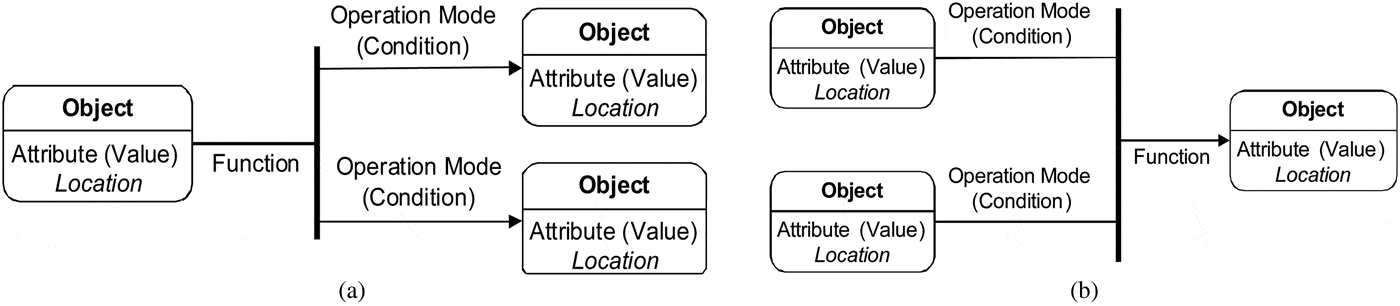 Function Modeling Using The System State Flow Diagram Ai Edam Cambridge Core 1447