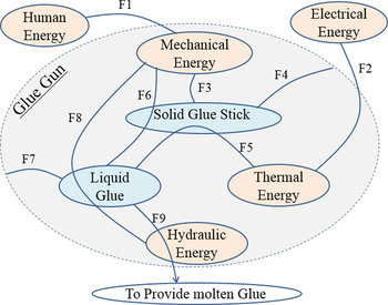 Function modeling combined with physics-based reasoning for 