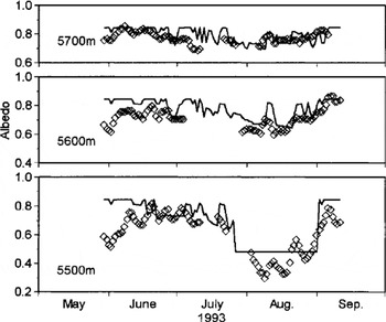 Effect Of Summer Accumulation On Glacier Mass Balance On The Tibetan ...