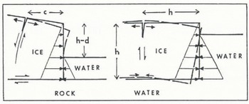 Theoretical Calving Rates From Glaciers Along Ice Walls Grounded In Water Of Variable Depths Journal Of Glaciology Cambridge Core